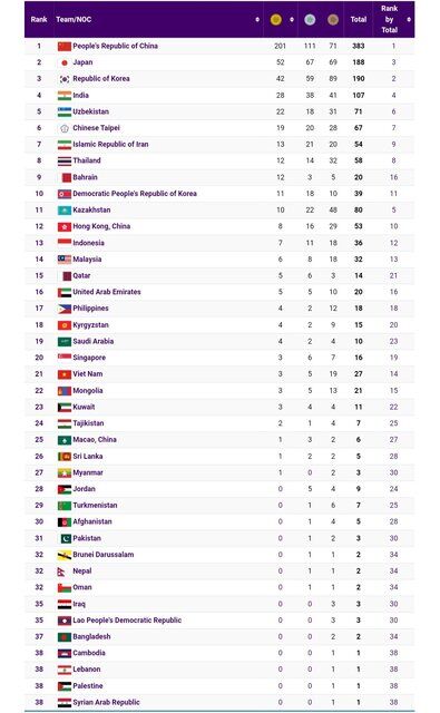 ایران رتبه هفتم بازیهای آسیایی شد