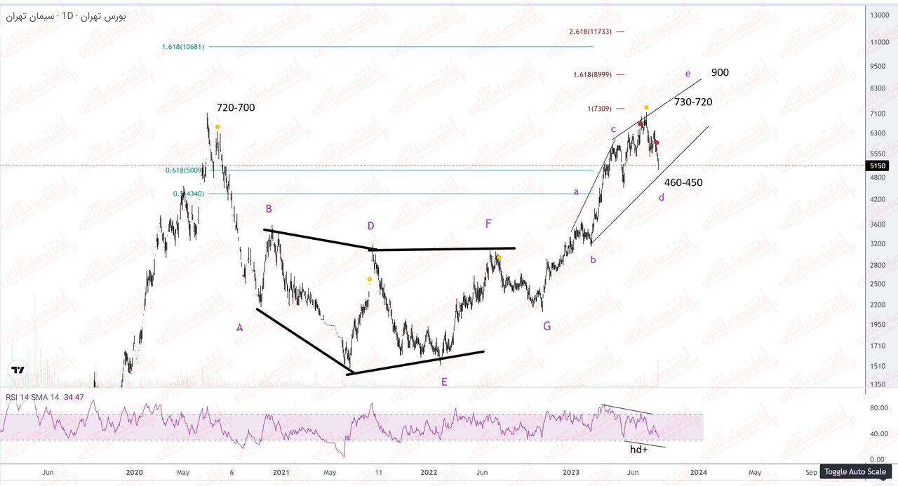 فراز و نشیب های صنعت سیمان + بررسی نماد «ستران» فراز و نشیب های صنعت سیمان + بررسی نماد «ستران»