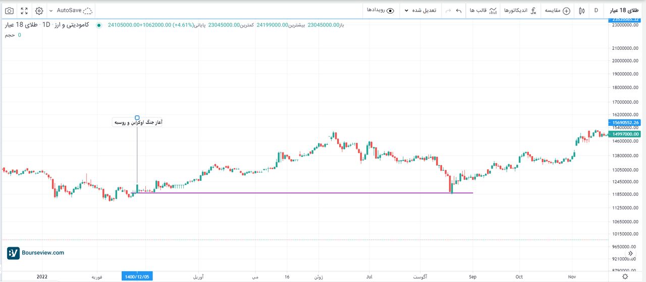 سیگنال جنگ به بازار / چه بلایی برسر طلا خواهد آمد؟