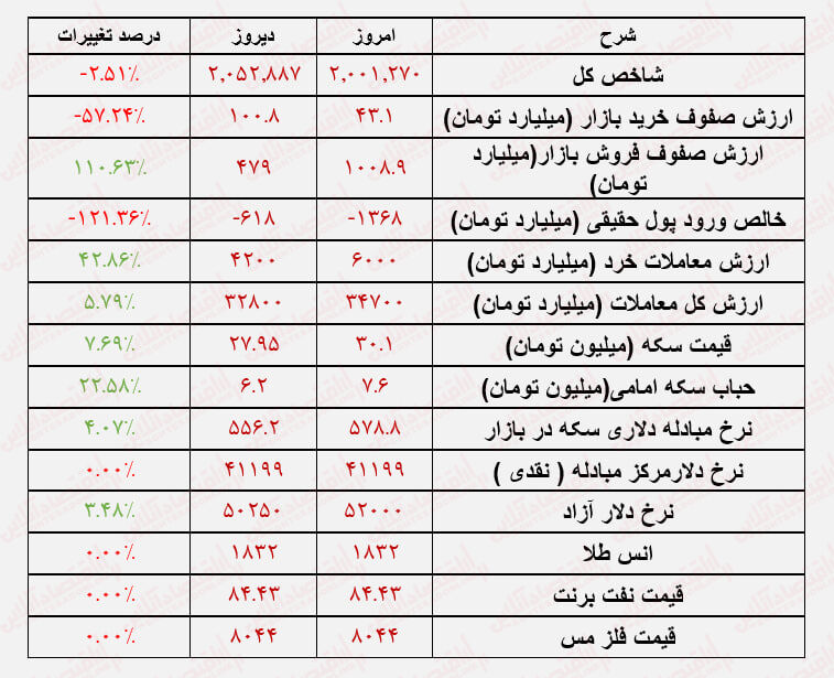 اثر تحولات بینالمللی در بورس/چرا بورس دوباره ریخت؟