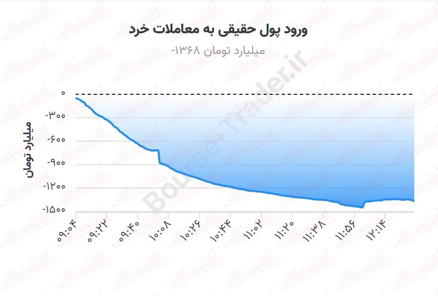 اثر تحولات بینالمللی در بورس/چرا بورس دوباره ریخت؟