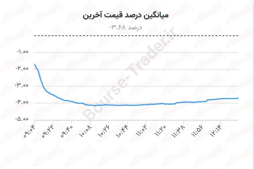 اثر تحولات بینالمللی در بورس/چرا بورس دوباره ریخت؟