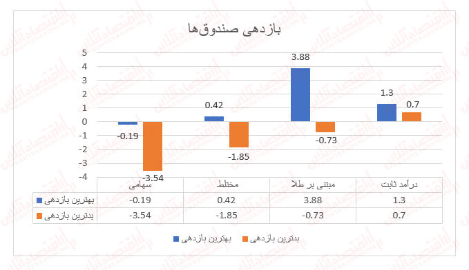 حرکت خلاف جهت صندوقهای طلا و سهامی!