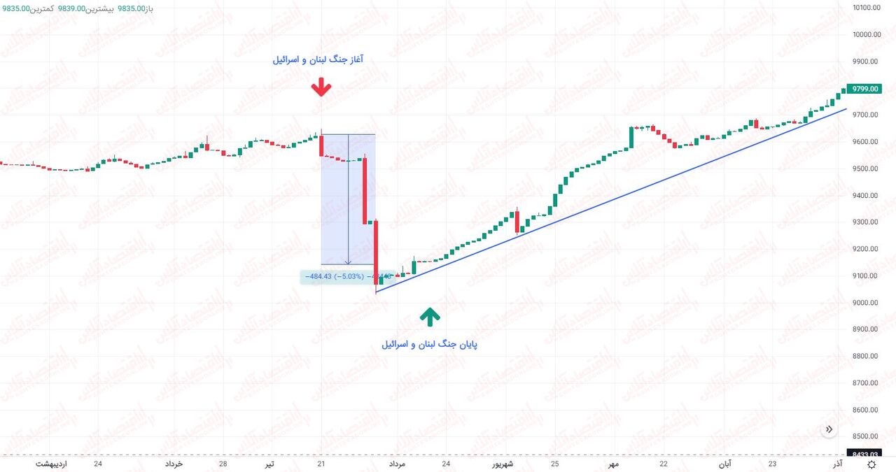سیگنال جنگ به بازار / چه بلایی برسر بورس خواهد آمد؟