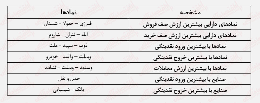 بهبود تقاضا در سهام بزرگ بورس/ کوچکها همچنان تحت فشار