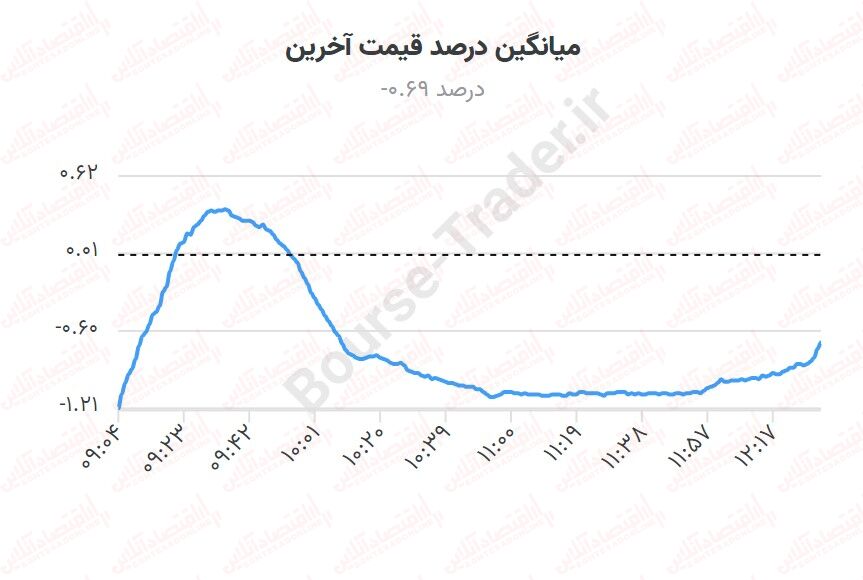 بهبود تقاضا در سهام بزرگ بورس/ کوچک‌ها همچنان تحت فشار