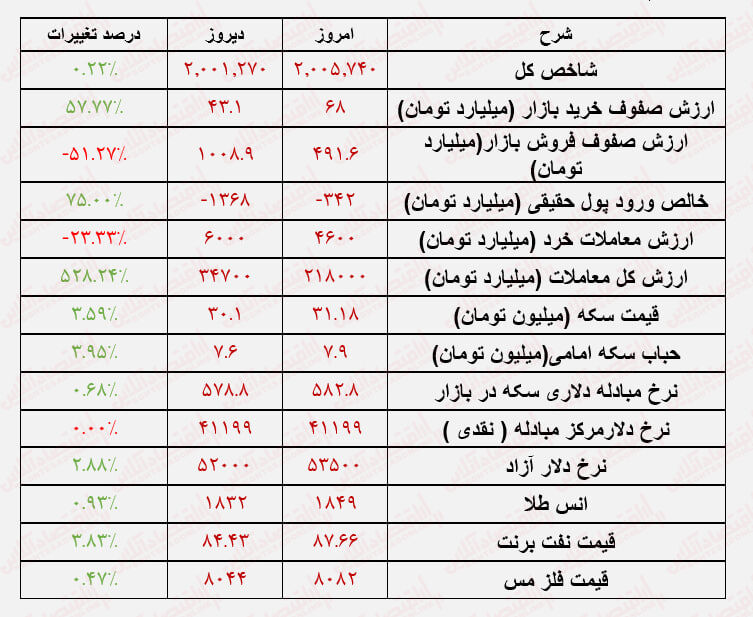 بهبود تقاضا در سهام بزرگ بورس/ کوچک‌ها همچنان تحت فشار