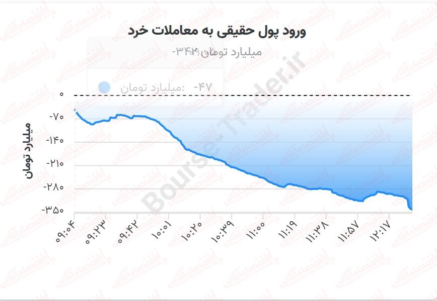 بهبود تقاضا در سهام بزرگ بورس/ کوچکها همچنان تحت فشار
