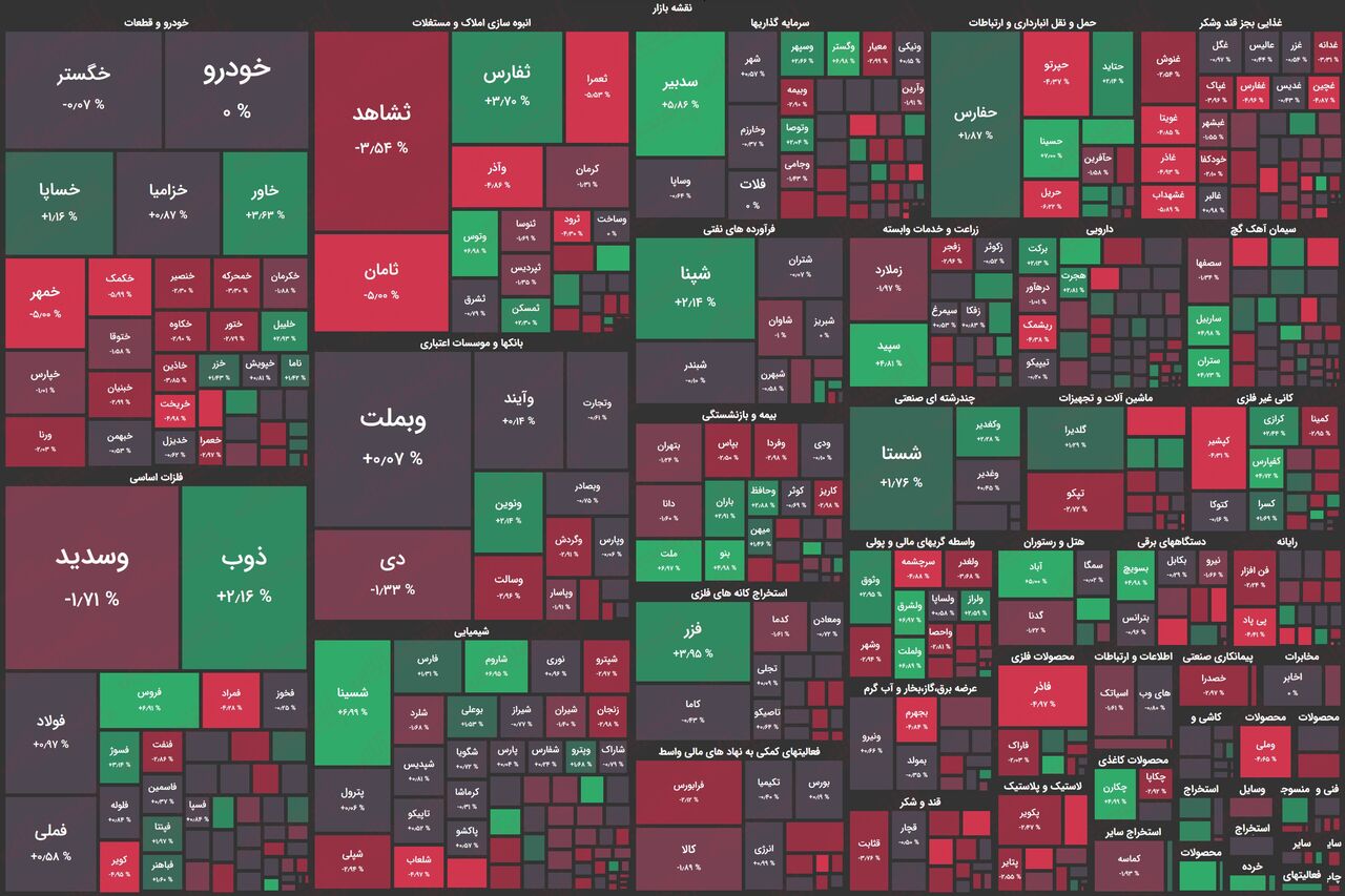 بهبود تقاضا در سهام بزرگ بورس/ کوچکها همچنان تحت فشار