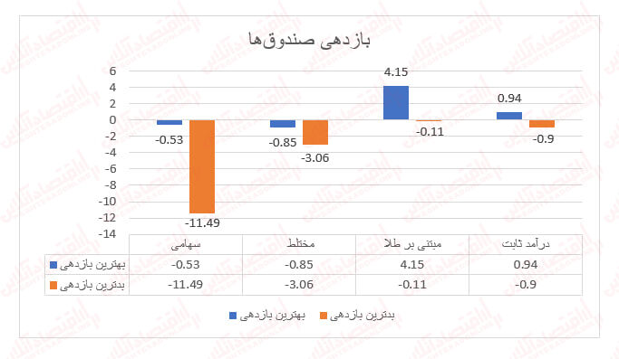 وضعیت اسفناک صندوقهای سهامی!