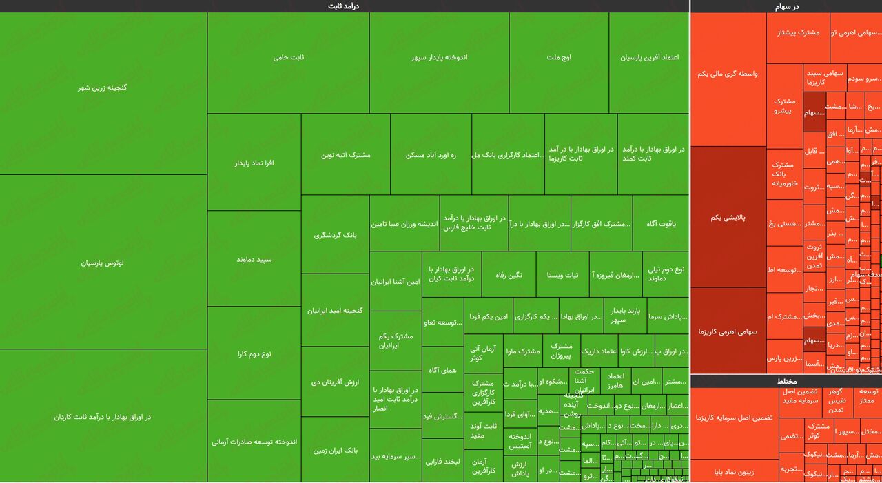 وضعیت اسفناک صندوقهای سهامی!