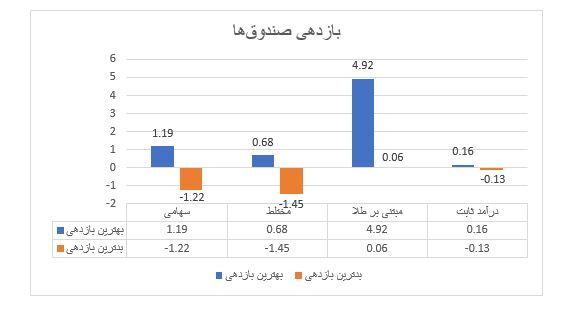 بهبود وضعیت صندوقهای سرمایهگذاری