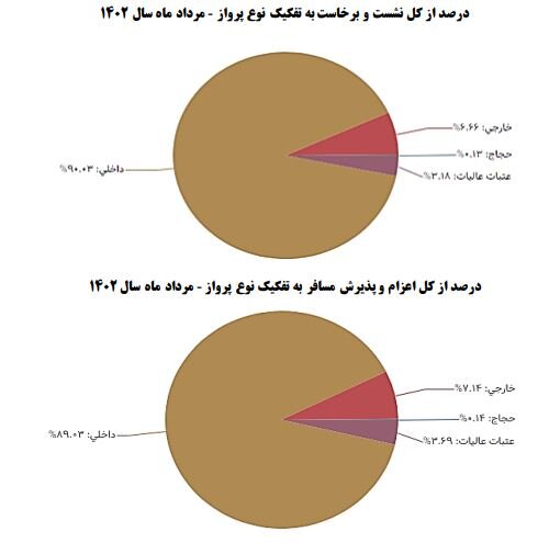 تاخیر یک چهارم پروازهای خارجی / متوسط تاخیر پرواز چقدر است؟