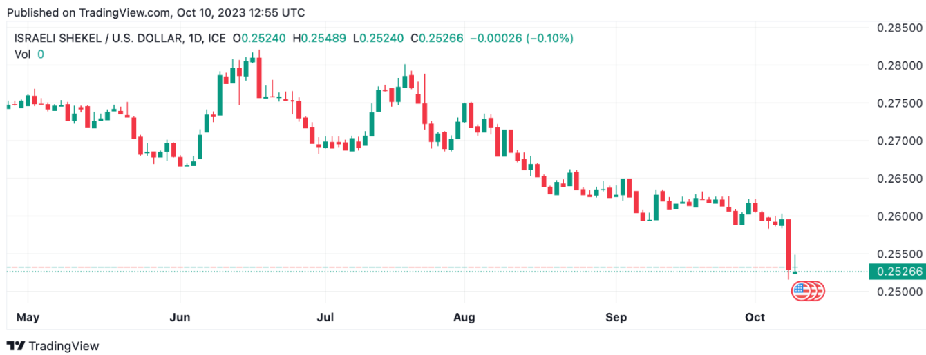 ارزش شِکِل اسرائیل در بحبوحه جنگ با فلسطین به پایینترین سطح ۷ ساله خود رسید