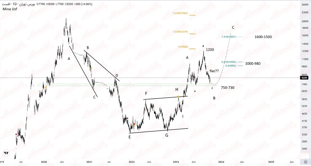 بررسی تک سهمی از گروه محصولات کاغذی/ چافست بیشترین رشد فروش ماهانه را ثبت نموده است