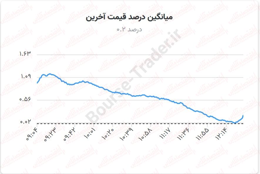 کاهش شدید ارزش معاملات در آخرین روز معاملاتی هفته/ بورس دوباره نزولی میشود؟