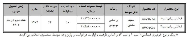 نحوه تکمیل وجه طرح یکپارچه (جوانی جمعیت و عادی) فیدلیتی اعلام شد
