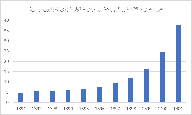 مصرف نوشابه و دخانیات در دهک اول ۲برابر شیر/ مشاغل مختلف چقدر برای غذا هزینه می کنند؟