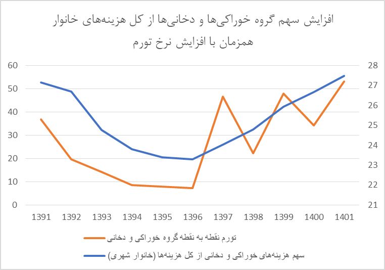 مصرف نوشابه و دخانیات در دهک اول ۲برابر شیر/ مشاغل مختلف چقدر برای غذا هزینه می کنند؟