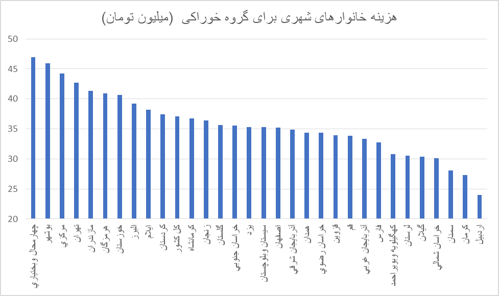 مصرف نوشابه و دخانیات در دهک اول ۲برابر شیر/ مشاغل مختلف چقدر برای غذا هزینه می کنند؟