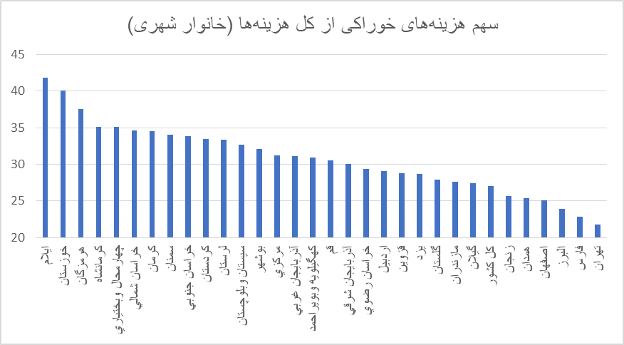 مصرف نوشابه و دخانیات در دهک اول ۲برابر شیر/ مشاغل مختلف چقدر برای غذا هزینه می کنند؟