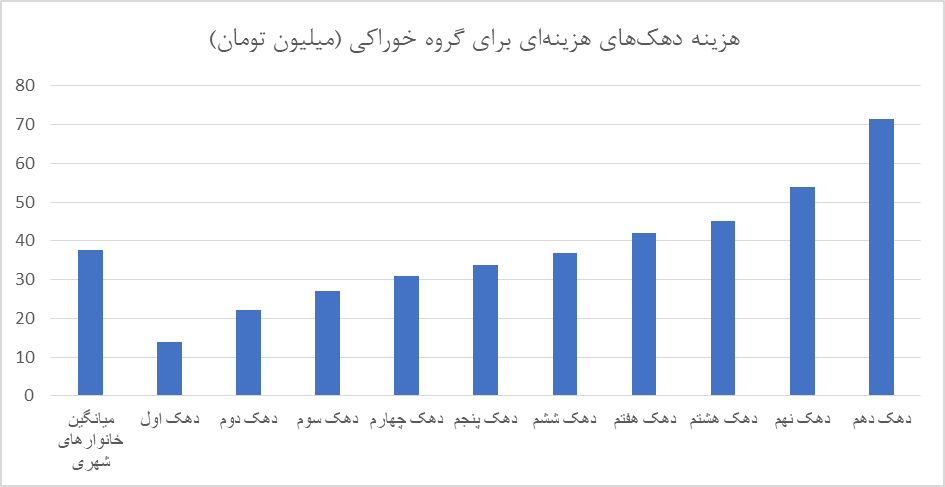 مصرف نوشابه و دخانیات در دهک اول ۲برابر شیر/ مشاغل مختلف چقدر برای غذا هزینه می کنند؟