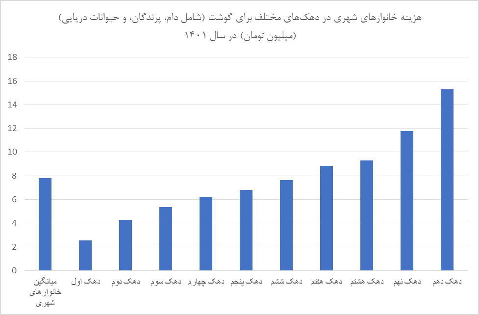 مصرف نوشابه و دخانیات در دهک اول ۲برابر شیر/ مشاغل مختلف چقدر برای غذا هزینه می کنند؟