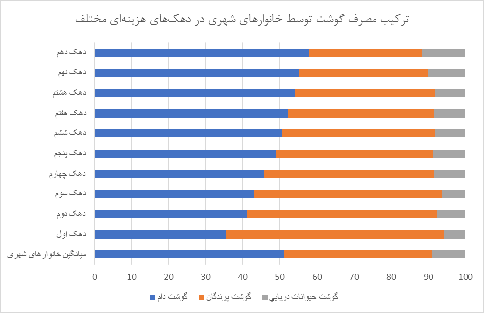 مصرف نوشابه و دخانیات در دهک اول ۲برابر شیر/ مشاغل مختلف چقدر برای غذا هزینه می کنند؟