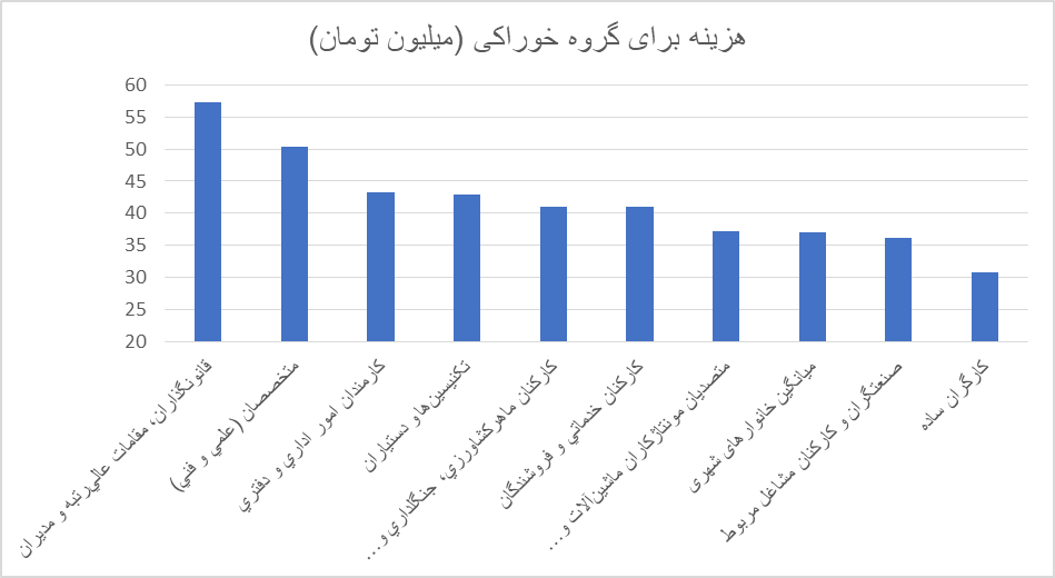 مصرف نوشابه و دخانیات در دهک اول ۲برابر شیر/ مشاغل مختلف چقدر برای غذا هزینه می کنند؟