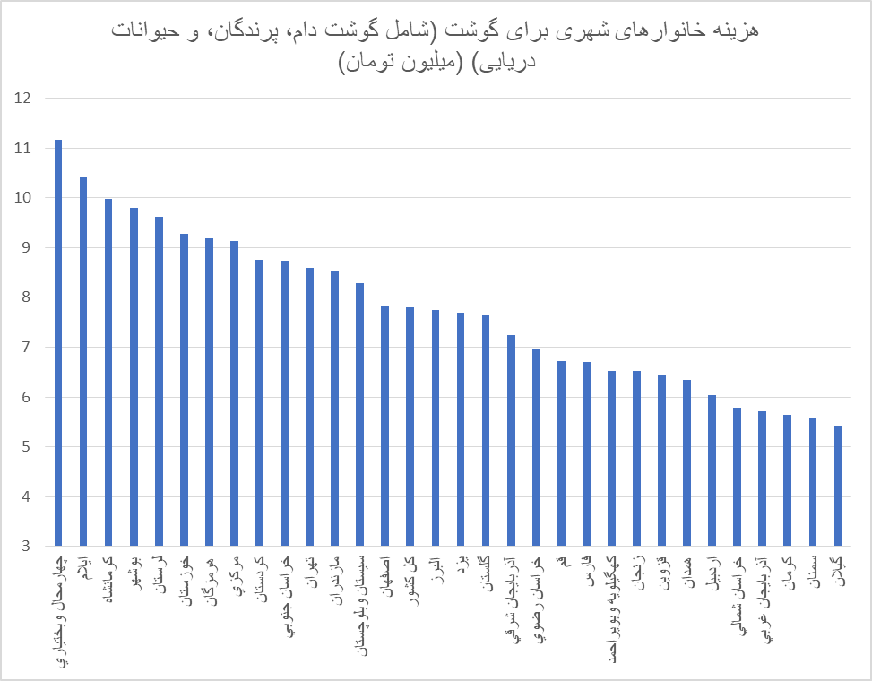 مصرف نوشابه و دخانیات در دهک اول ۲برابر شیر/ مشاغل مختلف چقدر برای غذا هزینه می کنند؟