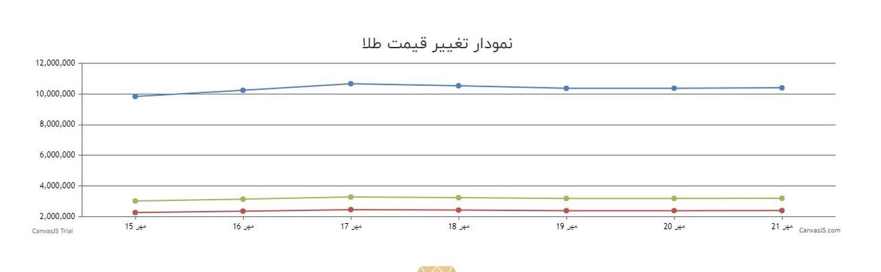 جهش ناگهانی قیمت طلا و سکه / افزایش قیمت سکه از یک میلیون گذشت!