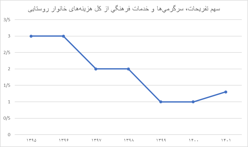 فراموشی تفریحات و سرگرمی برای ایرانیها / کاهش ۶۰ درصدی سهم تفریحات در دو دهه گذشته