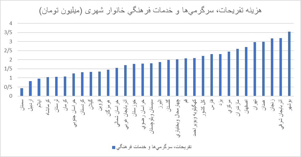 فراموشی تفریحات و سرگرمی برای ایرانیها / کاهش ۶۰ درصدی سهم تفریحات در دو دهه گذشته