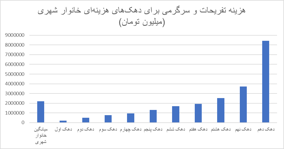 فراموشی تفریحات و سرگرمی برای ایرانیها / کاهش ۶۰ درصدی سهم تفریحات در دو دهه گذشته