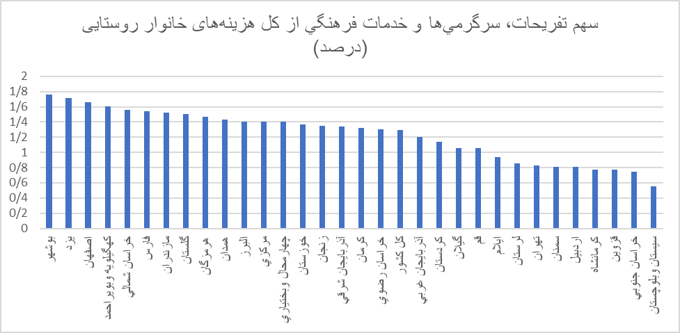 فراموشی تفریحات و سرگرمی برای ایرانیها / کاهش ۶۰ درصدی سهم تفریحات در دو دهه گذشته