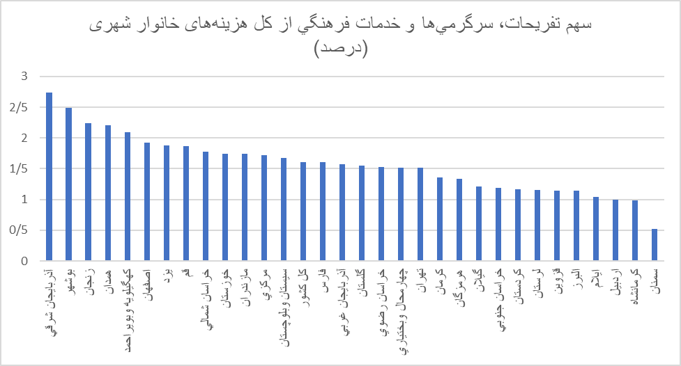 فراموشی تفریحات و سرگرمی برای ایرانیها / کاهش ۶۰ درصدی سهم تفریحات در دو دهه گذشته