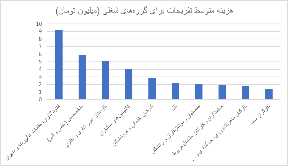 فراموشی تفریحات و سرگرمی برای ایرانیها / کاهش ۶۰ درصدی سهم تفریحات در دو دهه گذشته