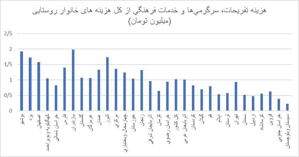 فراموشی تفریحات و سرگرمی برای ایرانیها / کاهش ۶۰ درصدی سهم تفریحات در دو دهه گذشته
