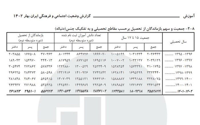 نرخ باسوادی به ۹۰ درصد رسید / پسران دبیرستانی صدرنشین ترک تحصیل
