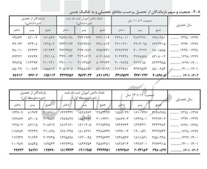 نرخ باسوادی به ۹۰ درصد رسید / پسران دبیرستانی صدرنشین ترک تحصیل