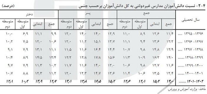 نرخ باسوادی به ۹۰ درصد رسید / پسران دبیرستانی صدرنشین ترک تحصیل
