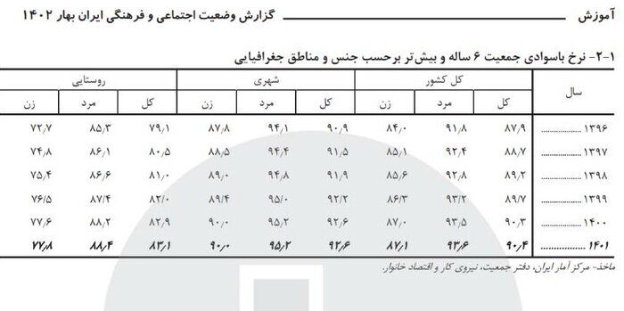 نرخ باسوادی به ۹۰ درصد رسید / پسران دبیرستانی صدرنشین ترک تحصیل