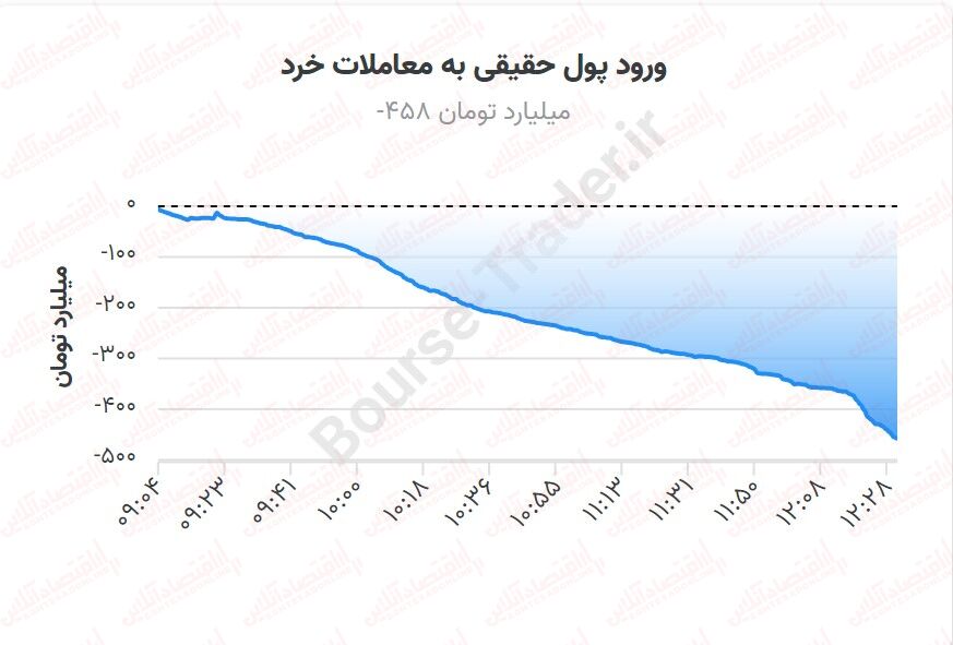 دستور از سازمان، سبدگردانها نفروشند!/ بورس همچنان تحت فشار