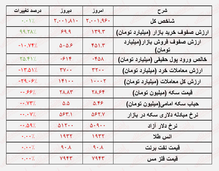 دستور از سازمان، سبدگردانها نفروشند!/ بورس همچنان تحت فشار