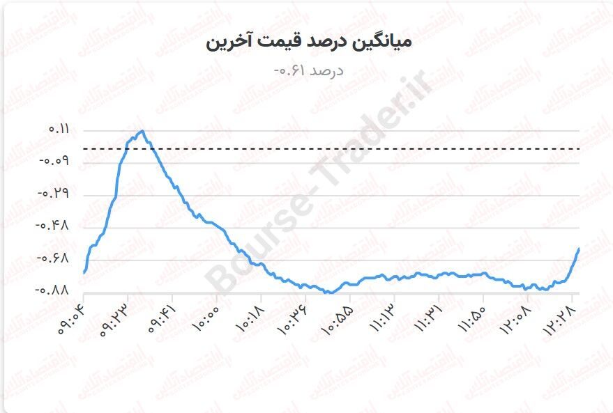دستور از سازمان، سبدگردانها نفروشند!/ بورس همچنان تحت فشار