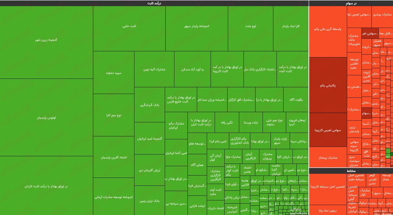 تنها ۲ صندوق سهامی بازدهی مثبت ثبت کردند!