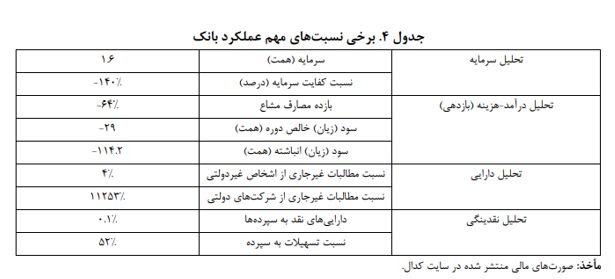 بانک آینده روزانه بیش از ۱۱۸ میلیارد تومان ضرر میکند