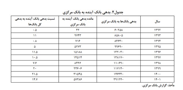 بانک آینده روزانه بیش از ۱۱۸ میلیارد تومان ضرر میکند