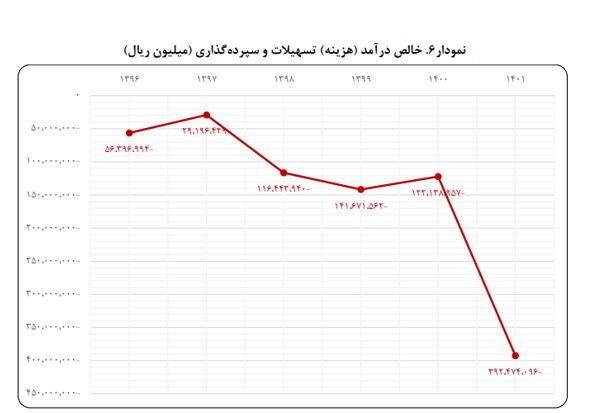بانک آینده روزانه بیش از ۱۱۸ میلیارد تومان ضرر میکند