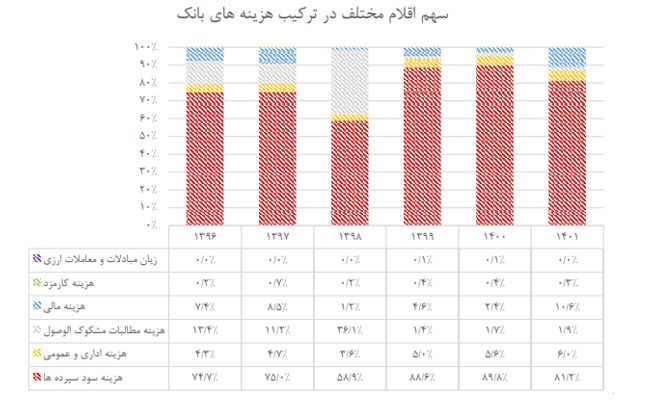 بانک آینده روزانه بیش از ۱۱۸ میلیارد تومان ضرر میکند
